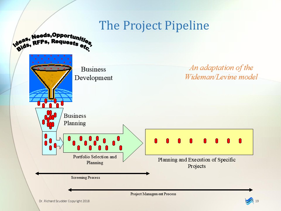 Project pipeline diagram showing PMOs and portfolio planning